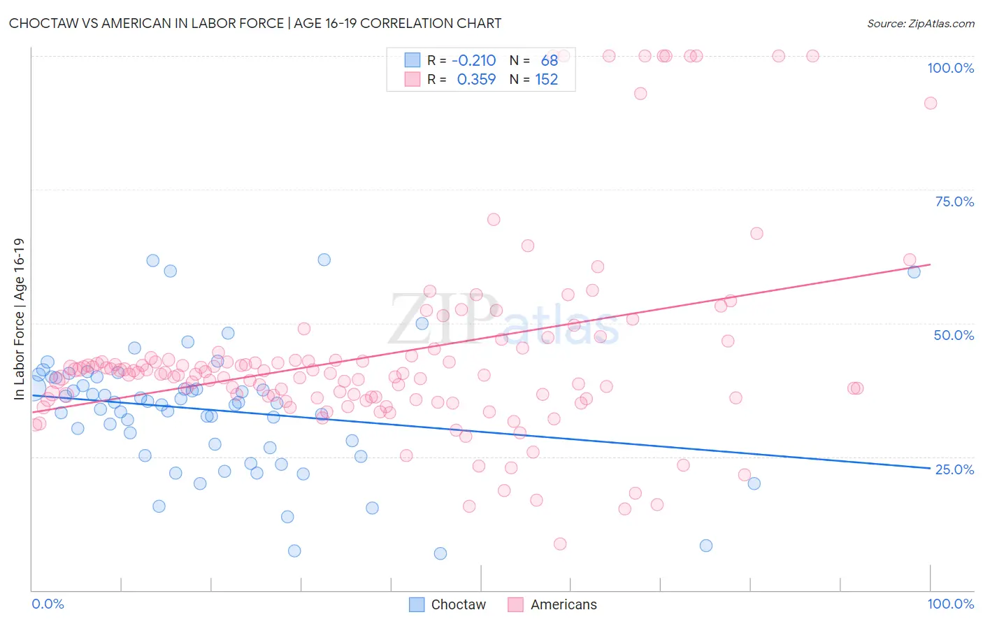 Choctaw vs American In Labor Force | Age 16-19