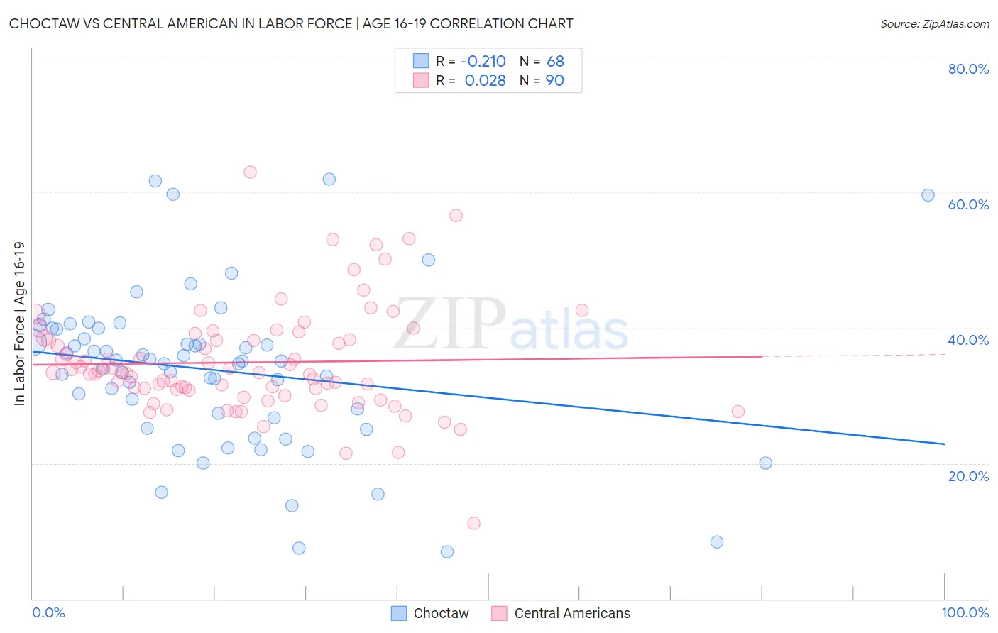 Choctaw vs Central American In Labor Force | Age 16-19