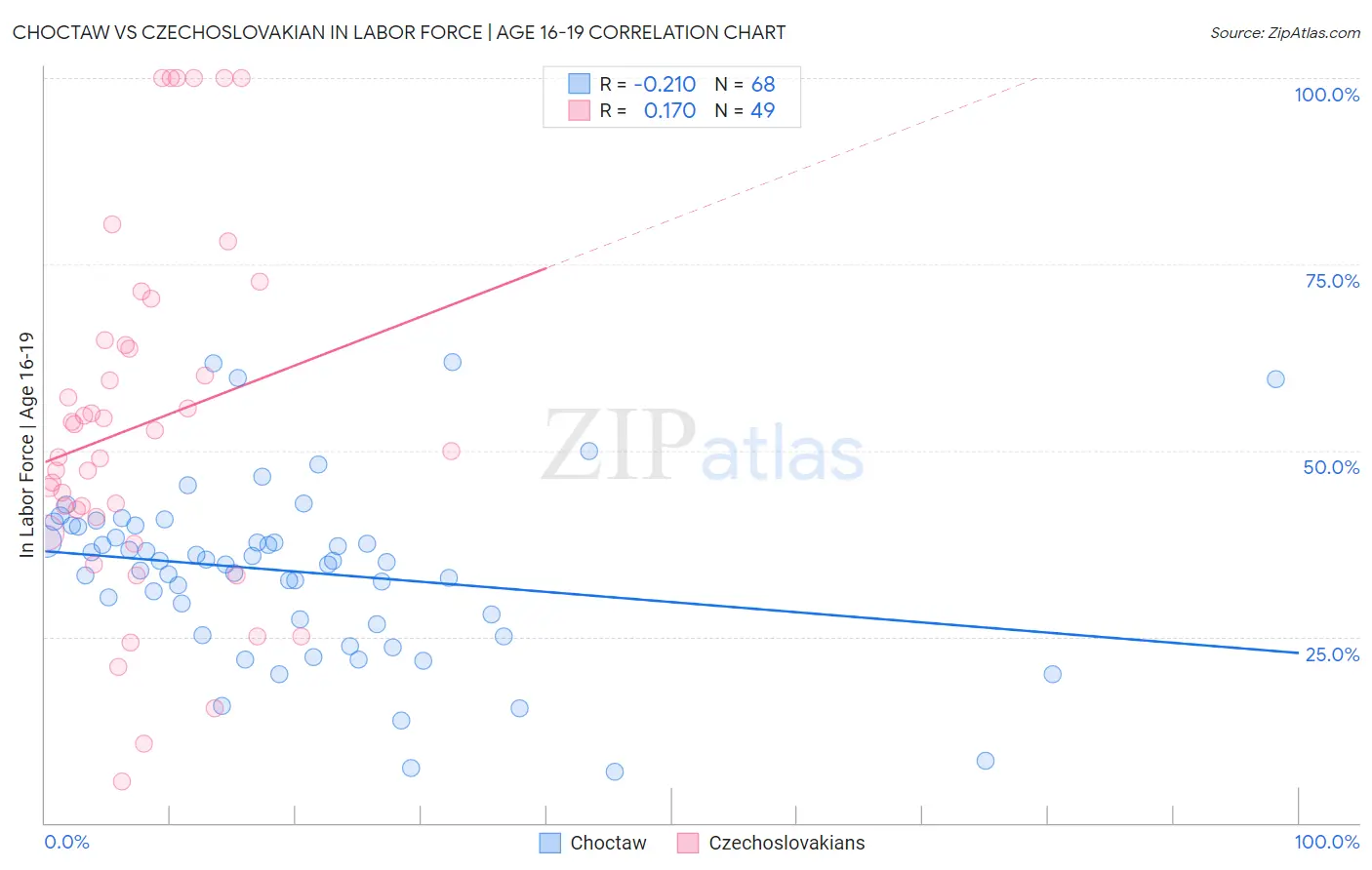 Choctaw vs Czechoslovakian In Labor Force | Age 16-19