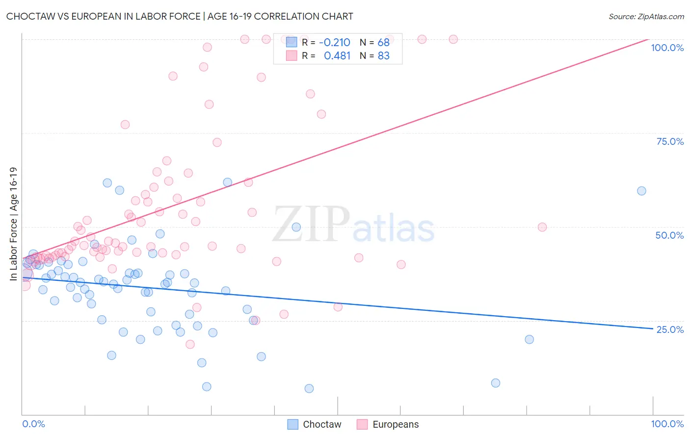 Choctaw vs European In Labor Force | Age 16-19