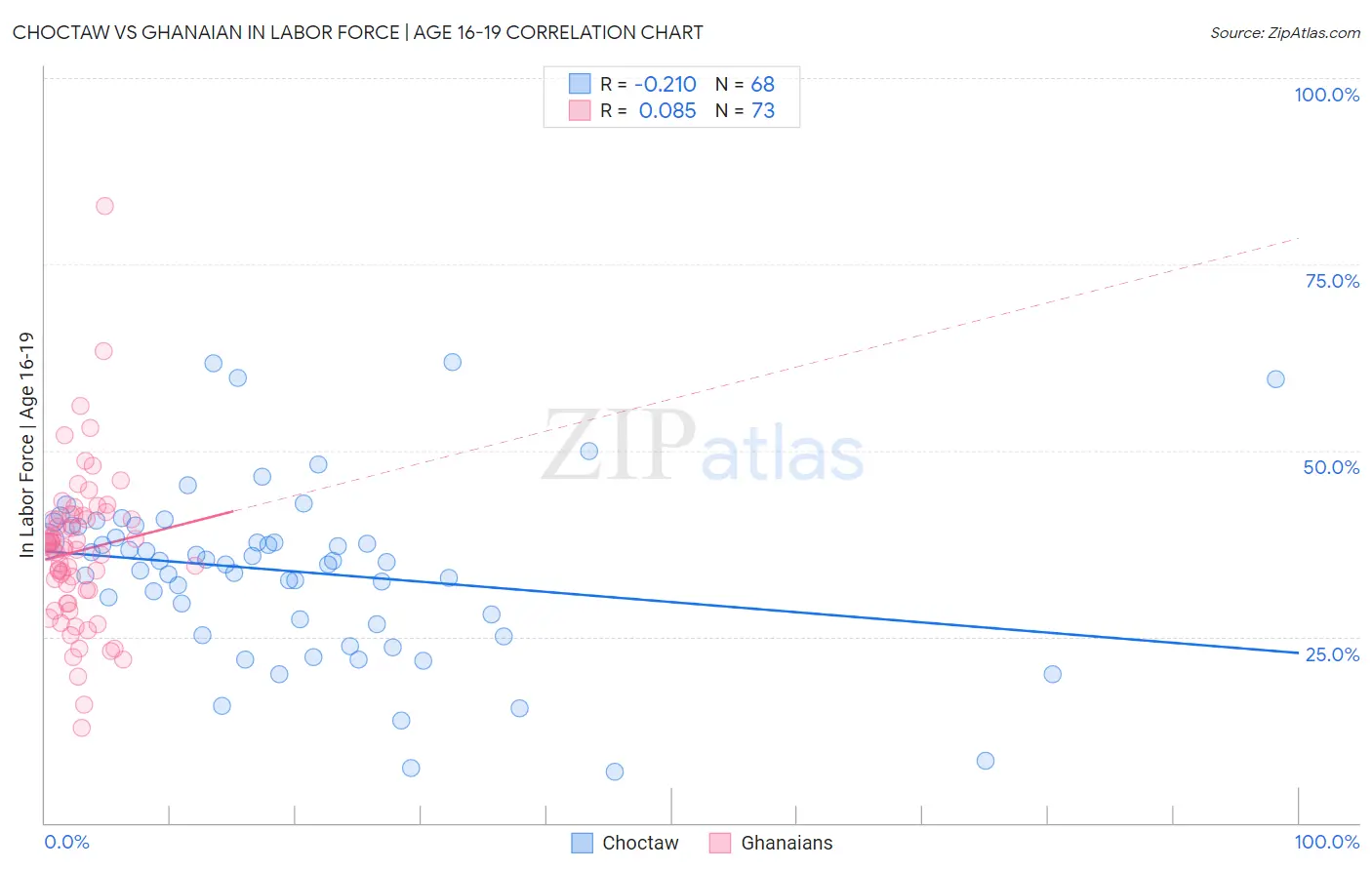 Choctaw vs Ghanaian In Labor Force | Age 16-19