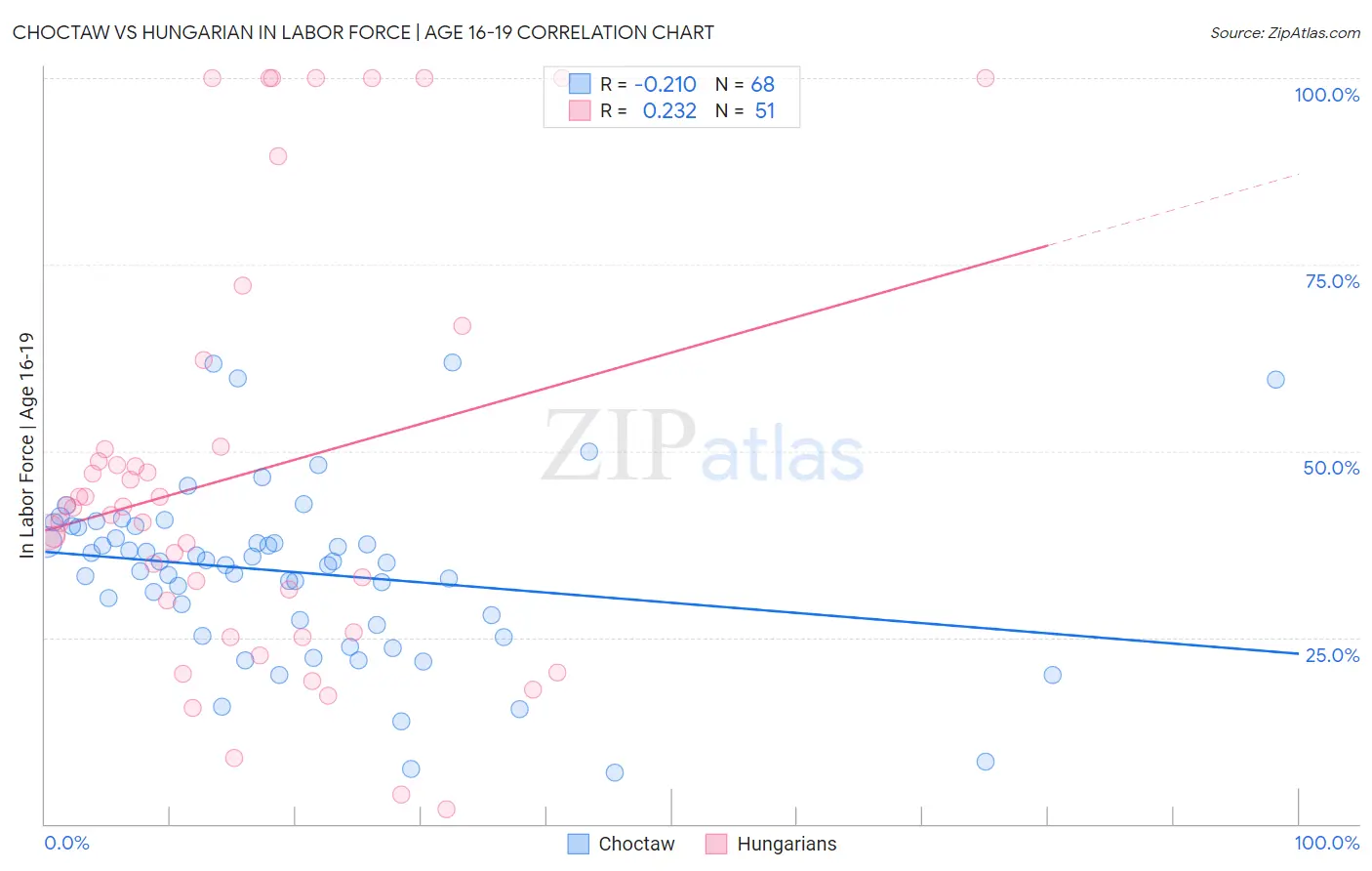 Choctaw vs Hungarian In Labor Force | Age 16-19