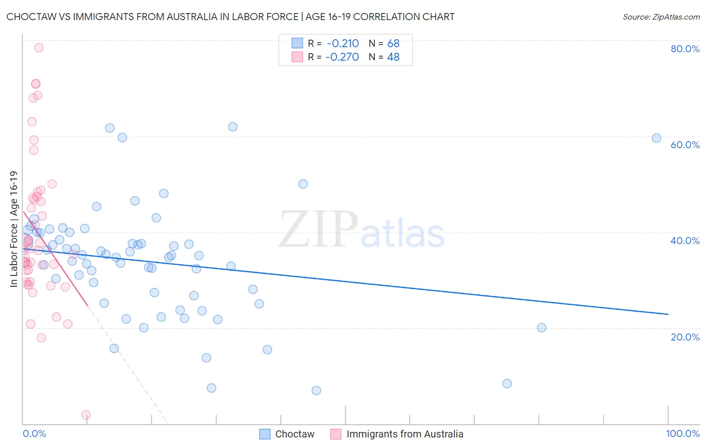 Choctaw vs Immigrants from Australia In Labor Force | Age 16-19