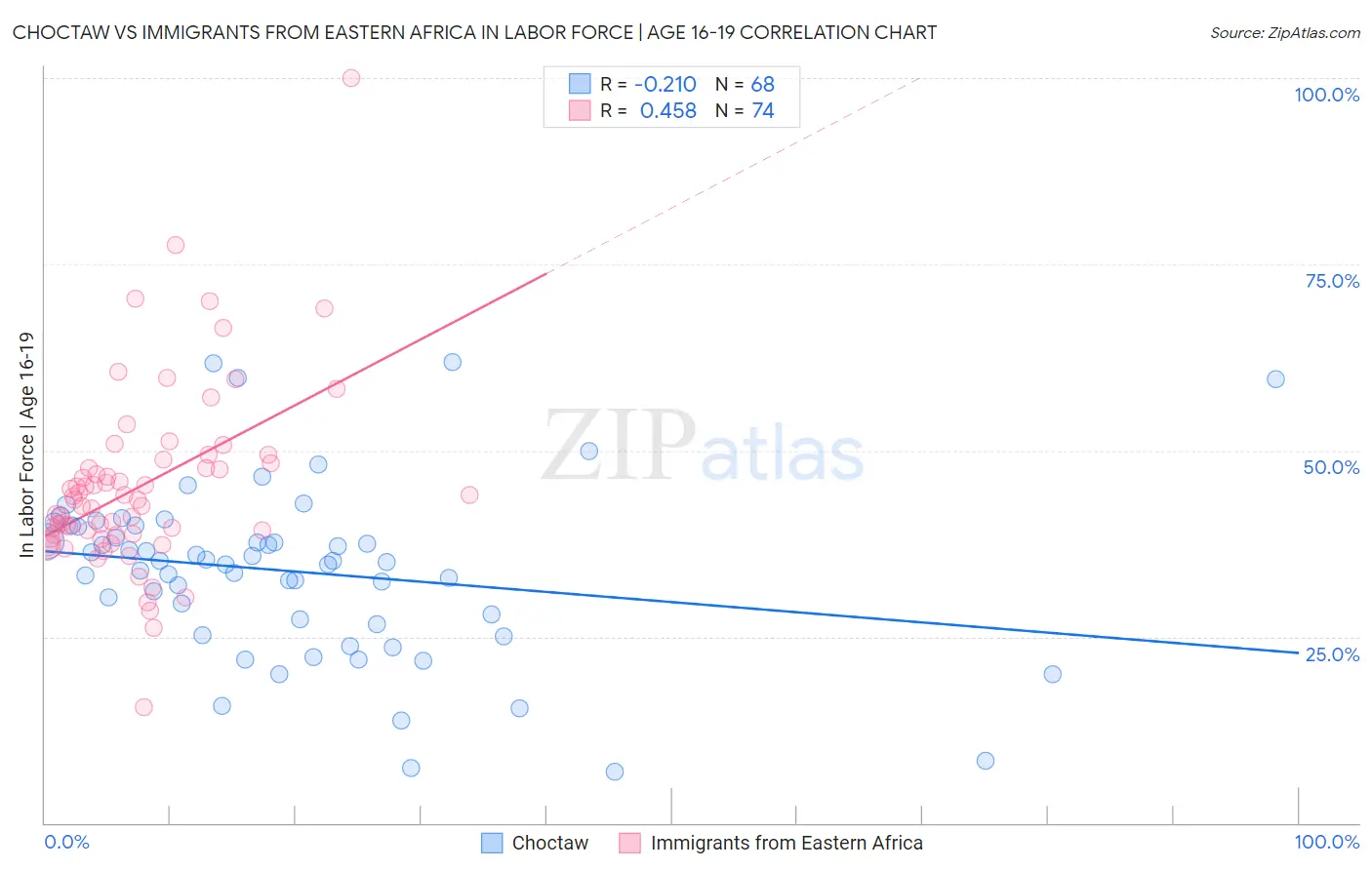 Choctaw vs Immigrants from Eastern Africa In Labor Force | Age 16-19