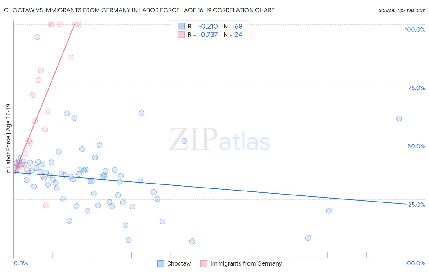 Choctaw vs Immigrants from Germany In Labor Force | Age 16-19