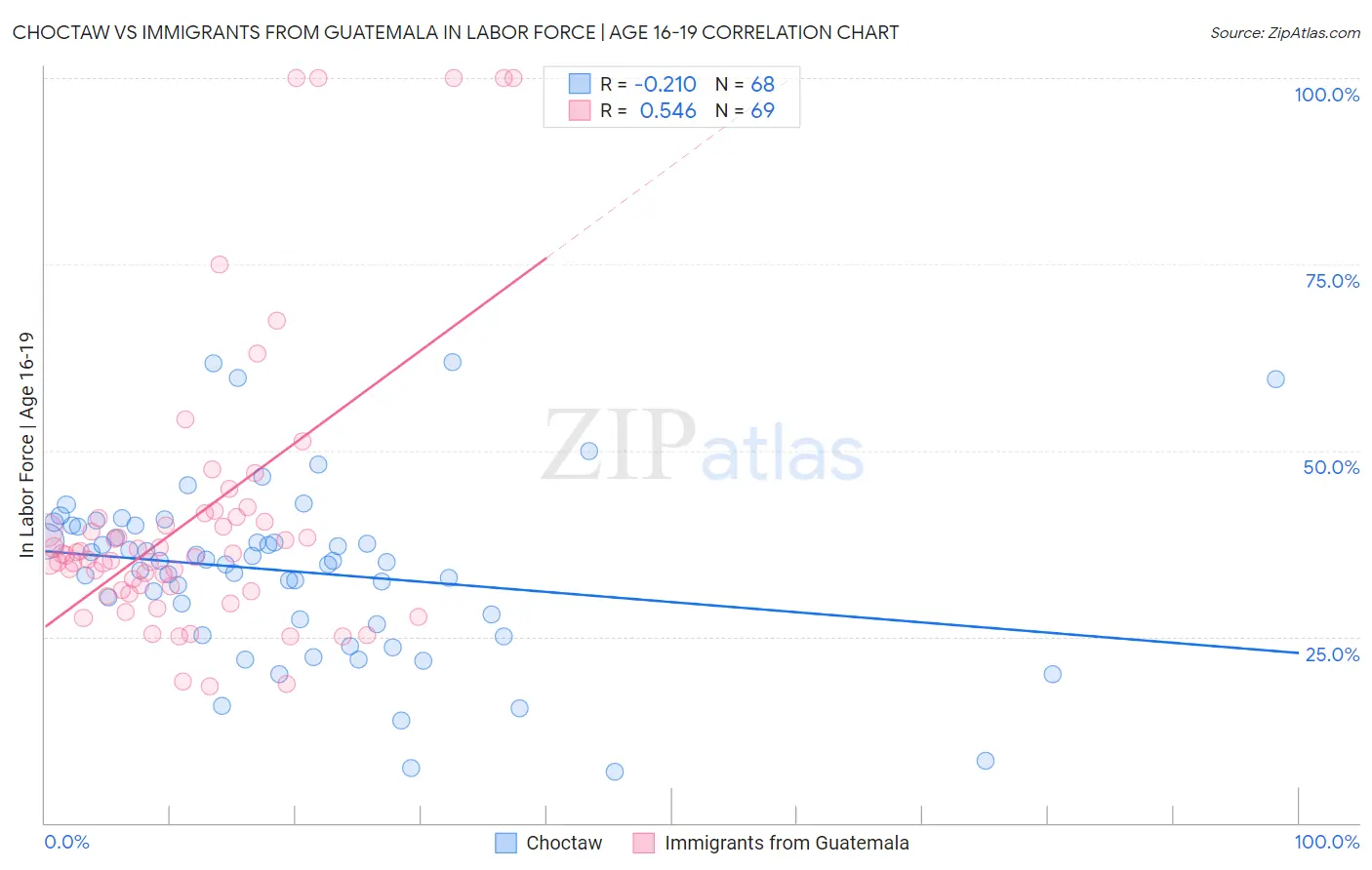 Choctaw vs Immigrants from Guatemala In Labor Force | Age 16-19