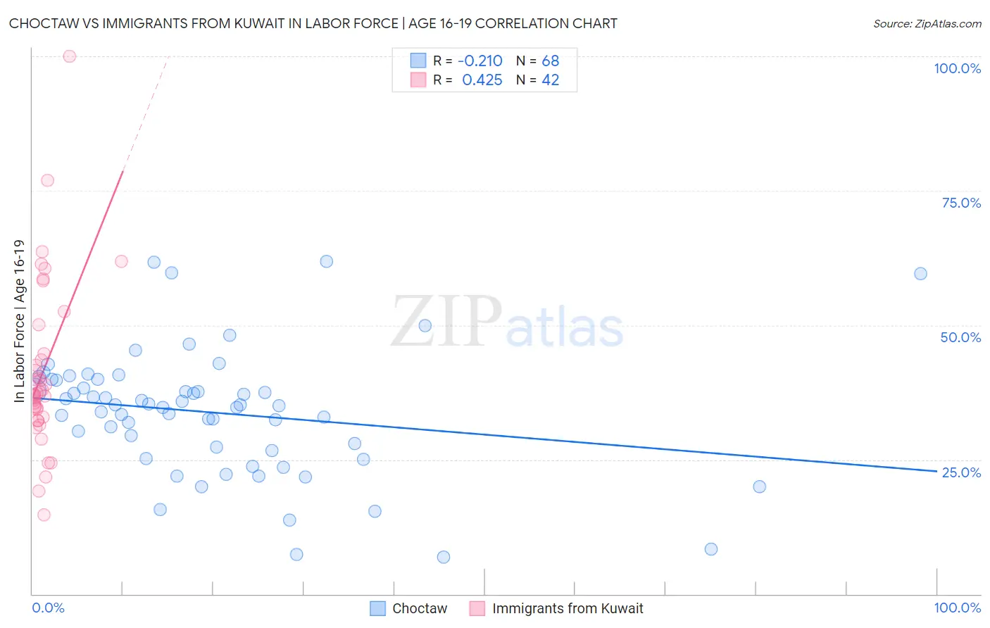 Choctaw vs Immigrants from Kuwait In Labor Force | Age 16-19