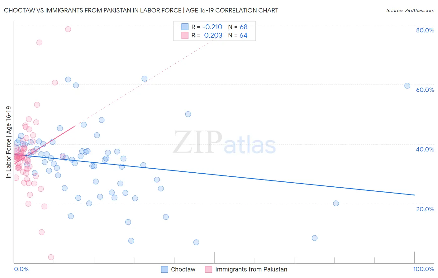 Choctaw vs Immigrants from Pakistan In Labor Force | Age 16-19