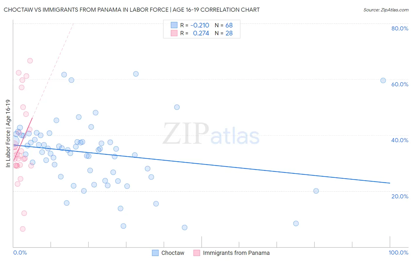 Choctaw vs Immigrants from Panama In Labor Force | Age 16-19