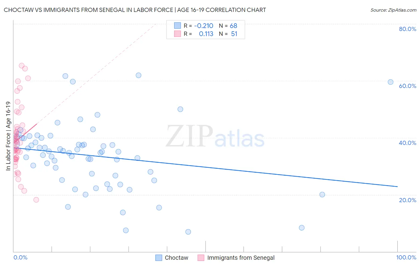 Choctaw vs Immigrants from Senegal In Labor Force | Age 16-19