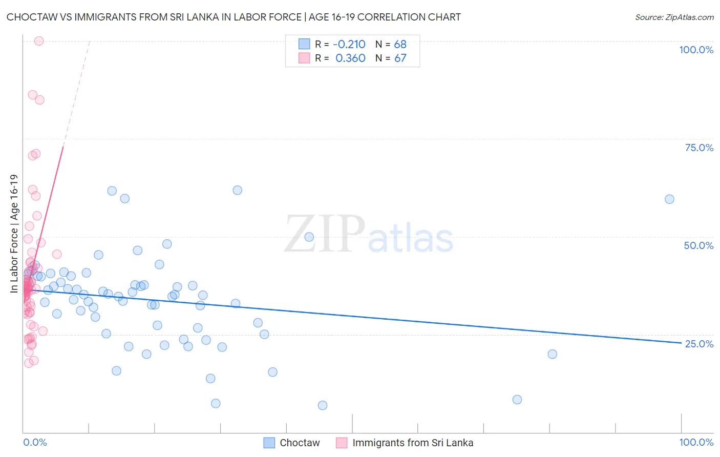 Choctaw vs Immigrants from Sri Lanka In Labor Force | Age 16-19