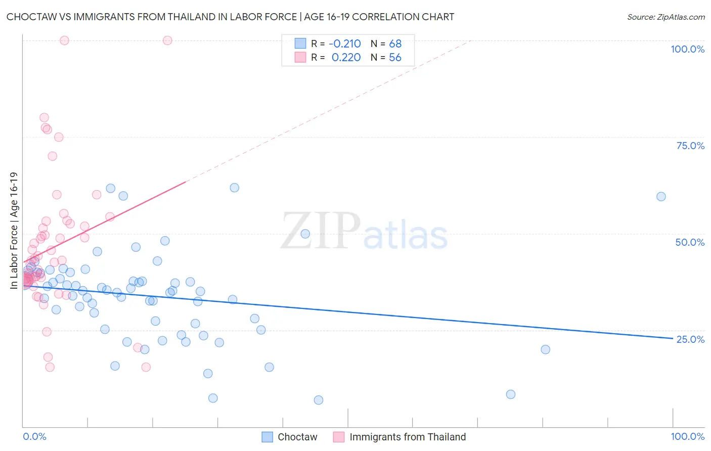 Choctaw vs Immigrants from Thailand In Labor Force | Age 16-19