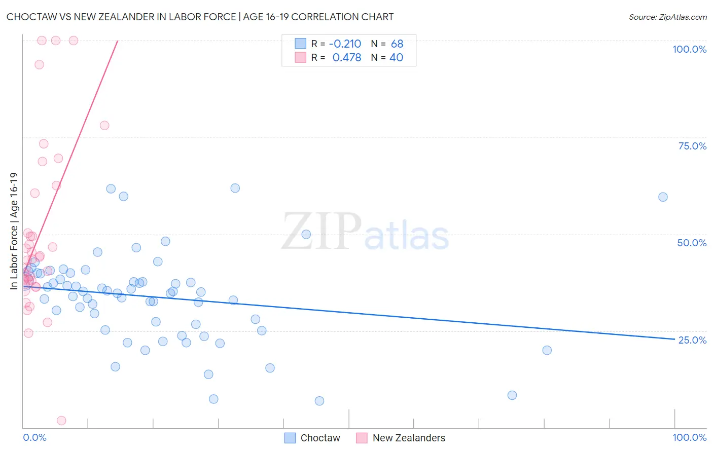 Choctaw vs New Zealander In Labor Force | Age 16-19