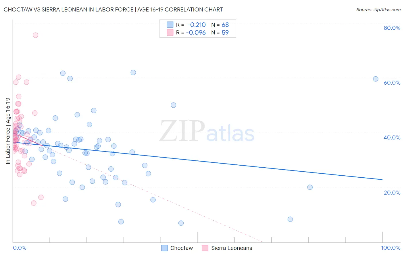 Choctaw vs Sierra Leonean In Labor Force | Age 16-19