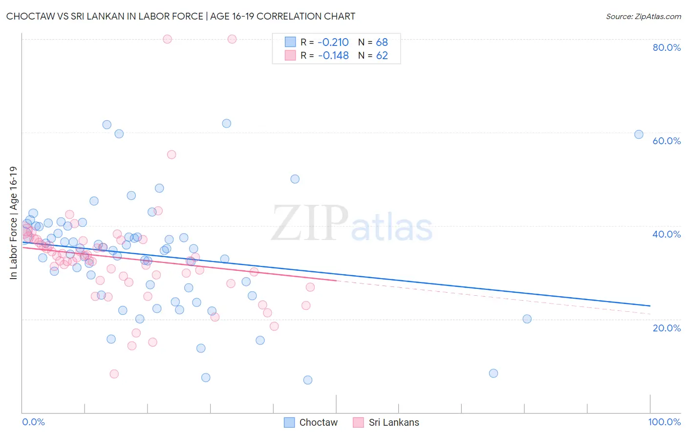 Choctaw vs Sri Lankan In Labor Force | Age 16-19