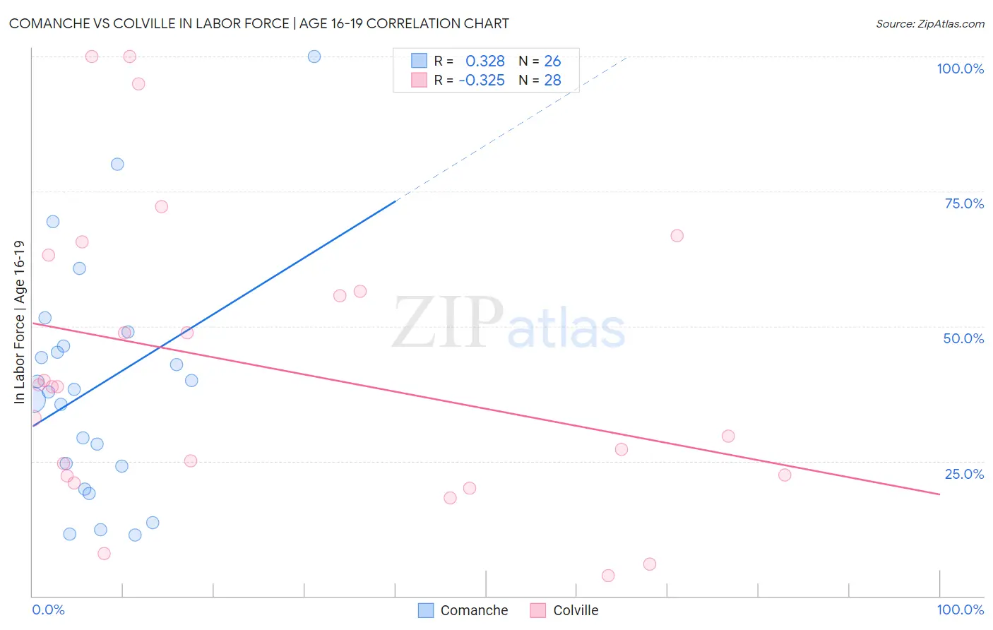 Comanche vs Colville In Labor Force | Age 16-19