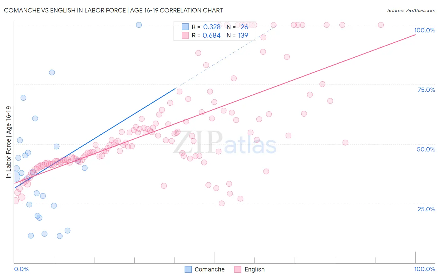 Comanche vs English In Labor Force | Age 16-19