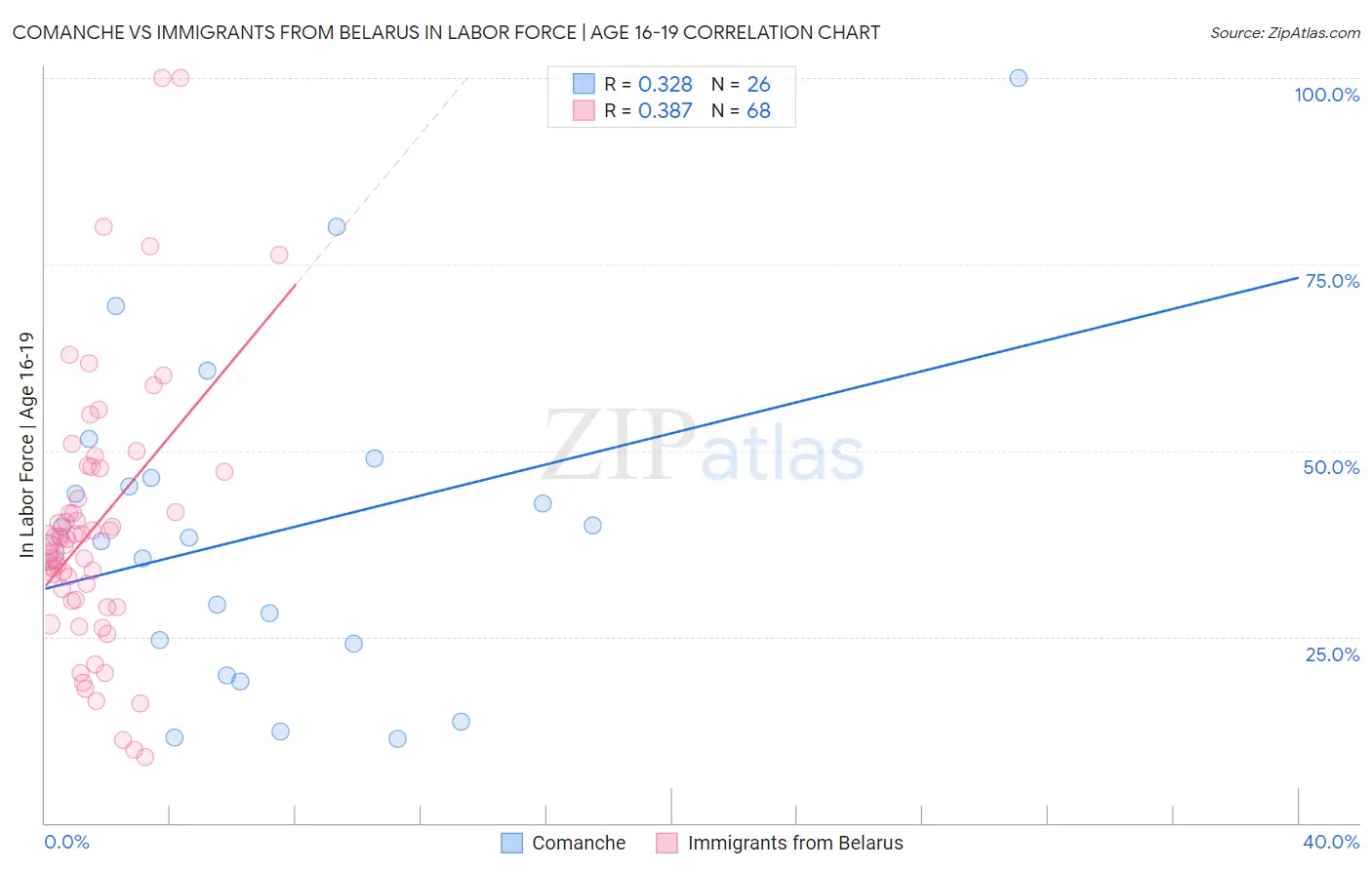 Comanche vs Immigrants from Belarus In Labor Force | Age 16-19