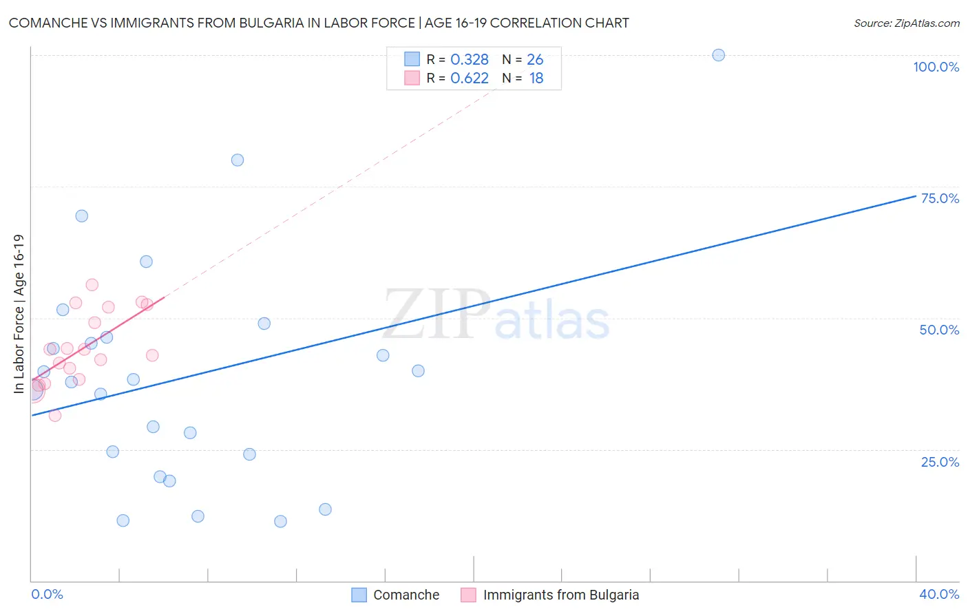 Comanche vs Immigrants from Bulgaria In Labor Force | Age 16-19