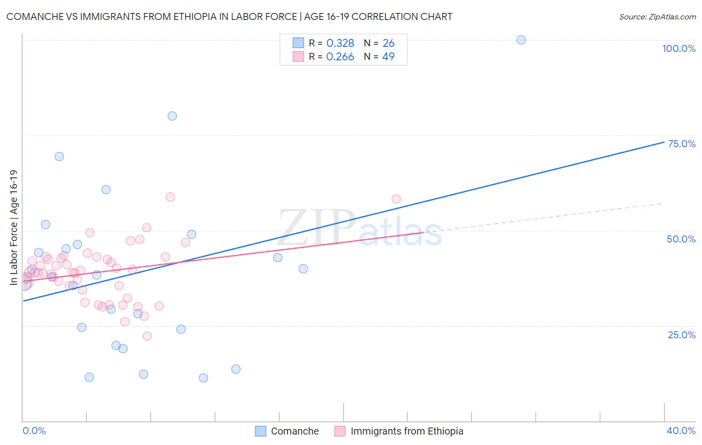 Comanche vs Immigrants from Ethiopia In Labor Force | Age 16-19