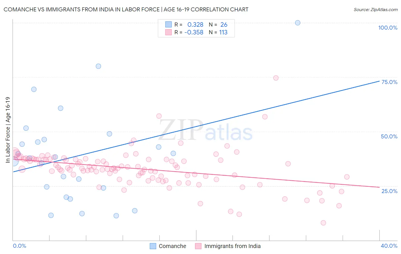 Comanche vs Immigrants from India In Labor Force | Age 16-19