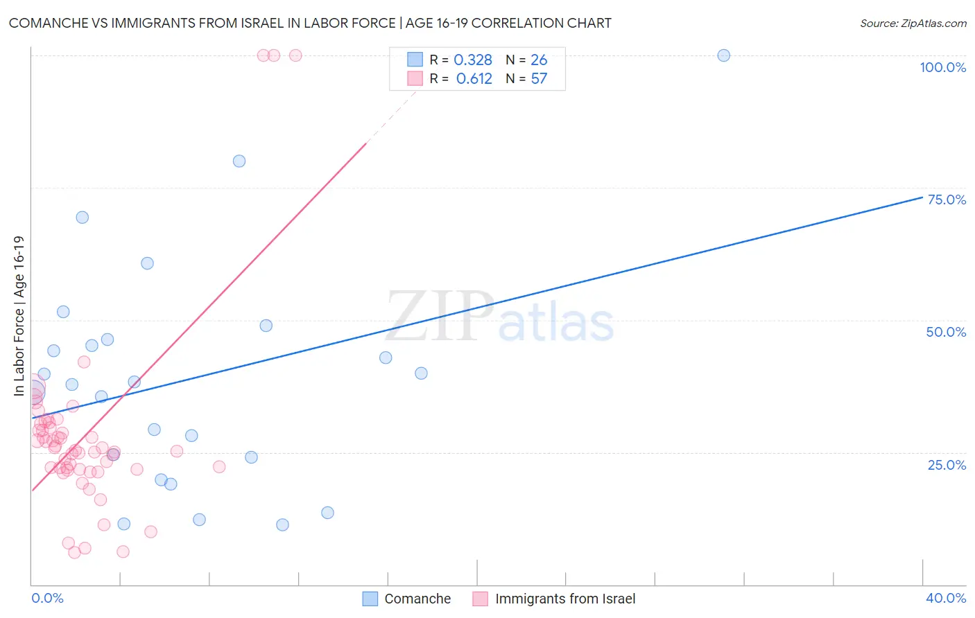 Comanche vs Immigrants from Israel In Labor Force | Age 16-19