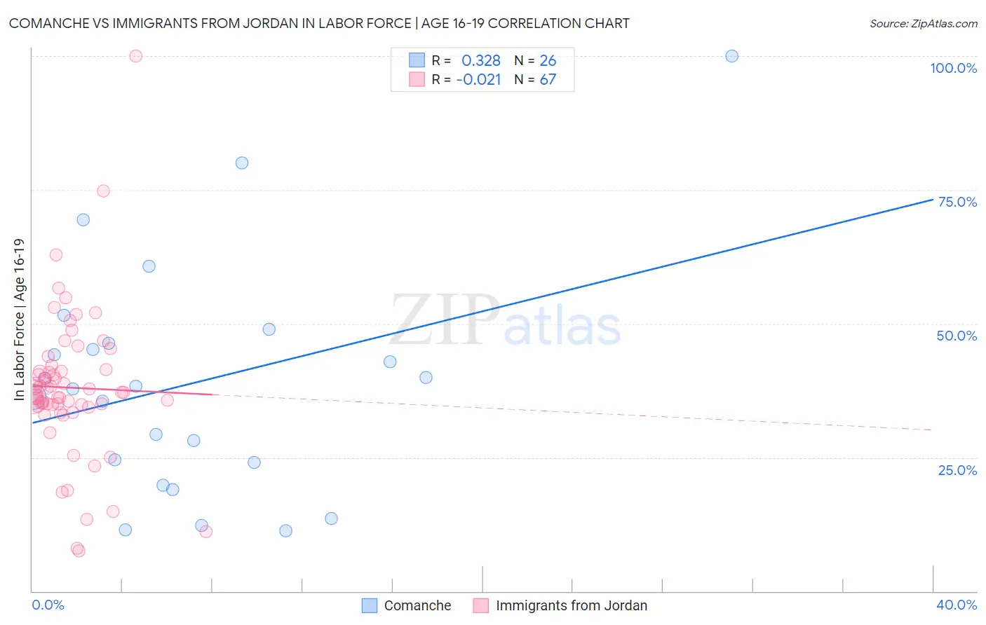 Comanche vs Immigrants from Jordan In Labor Force | Age 16-19