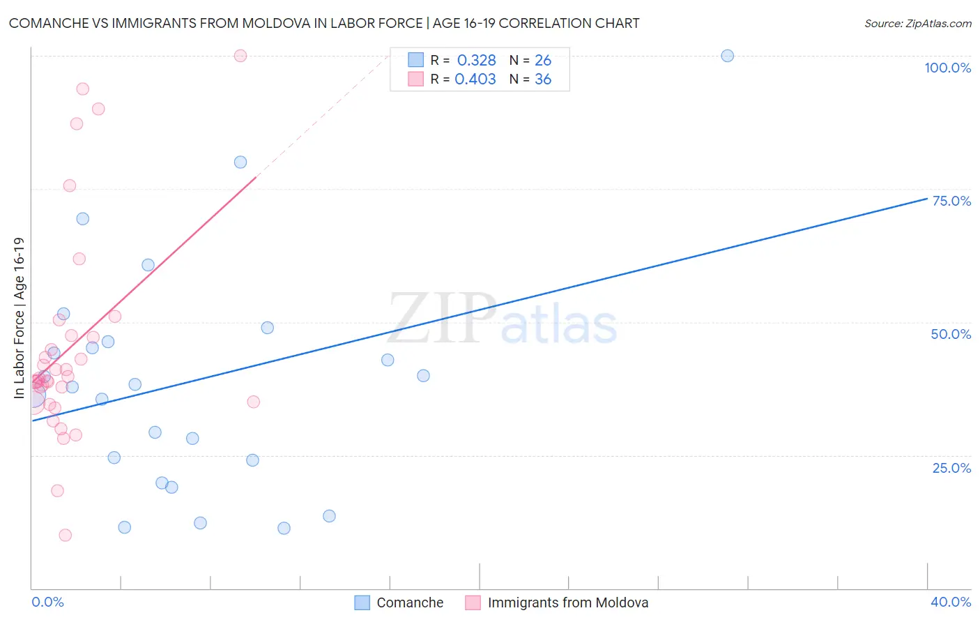 Comanche vs Immigrants from Moldova In Labor Force | Age 16-19