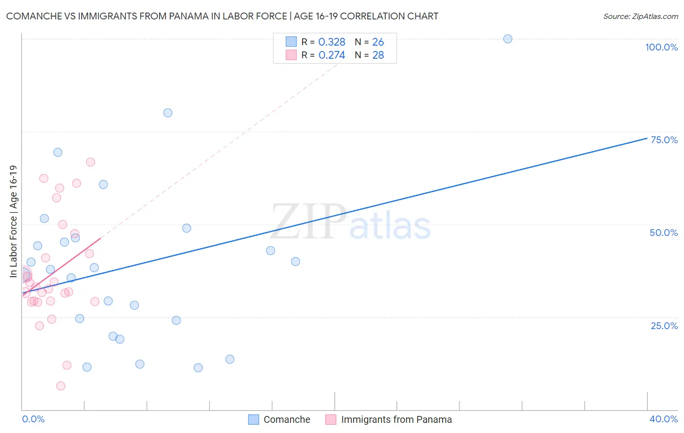 Comanche vs Immigrants from Panama In Labor Force | Age 16-19