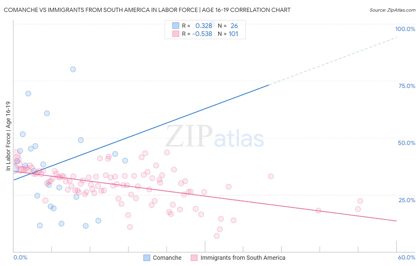 Comanche vs Immigrants from South America In Labor Force | Age 16-19