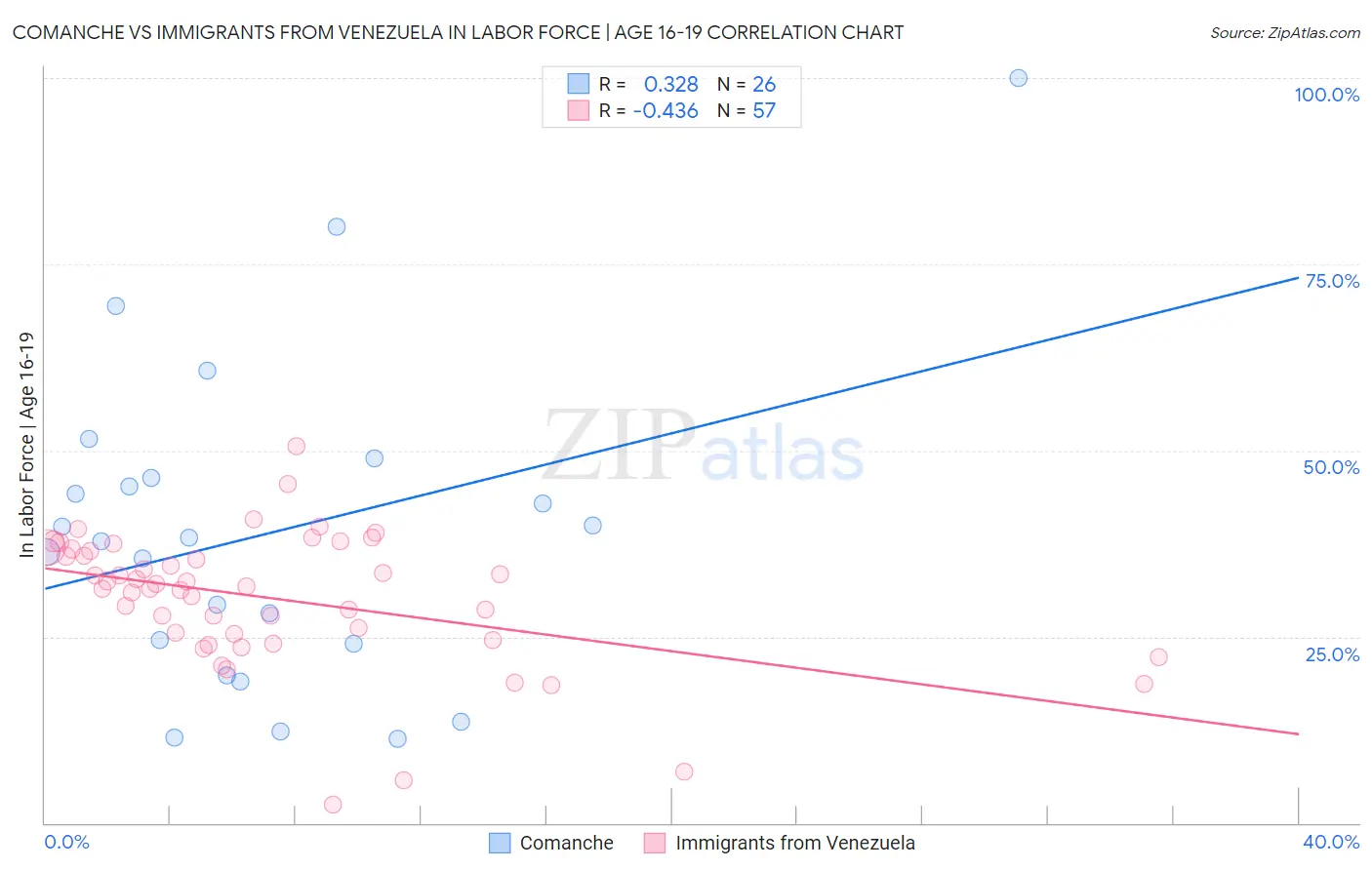 Comanche vs Immigrants from Venezuela In Labor Force | Age 16-19