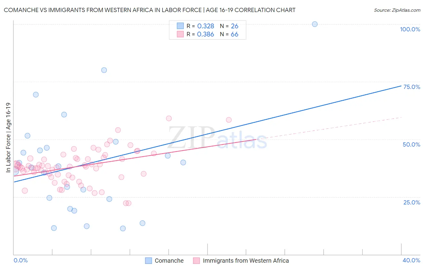 Comanche vs Immigrants from Western Africa In Labor Force | Age 16-19