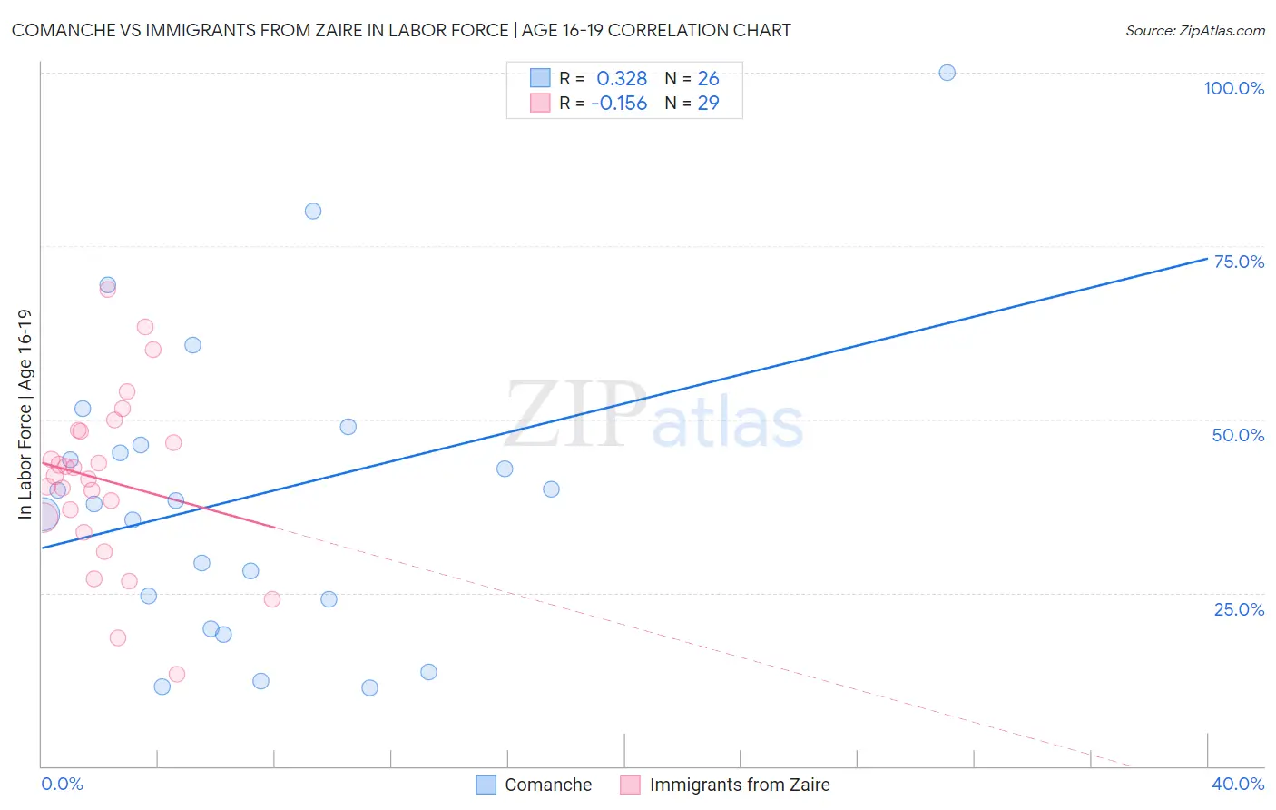 Comanche vs Immigrants from Zaire In Labor Force | Age 16-19