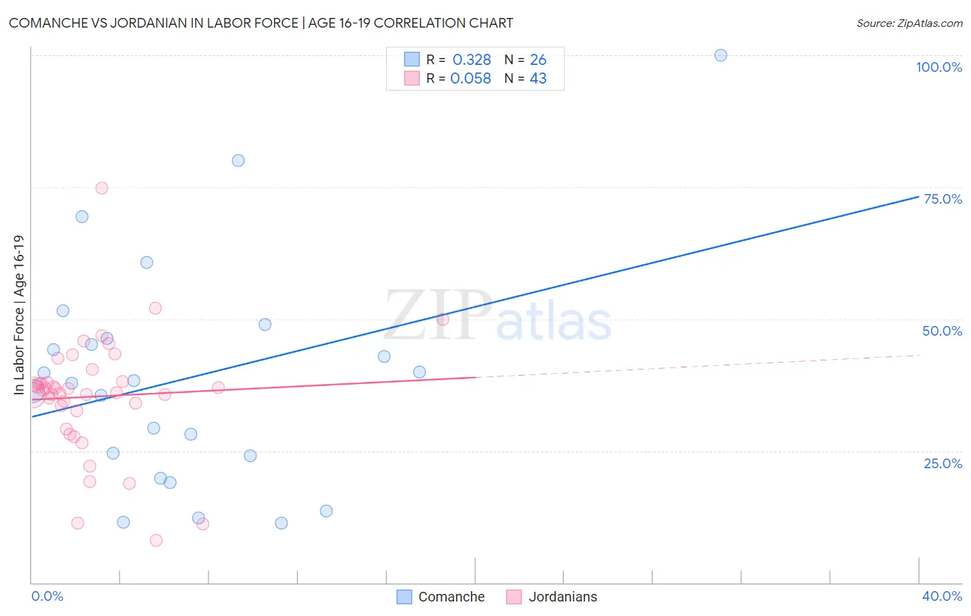 Comanche vs Jordanian In Labor Force | Age 16-19