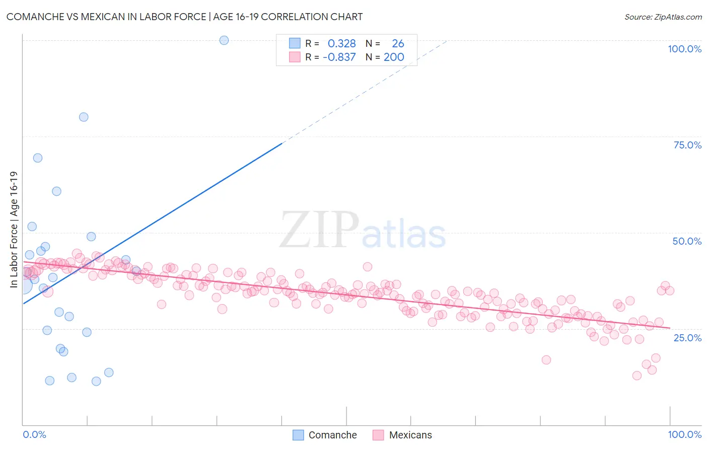 Comanche vs Mexican In Labor Force | Age 16-19