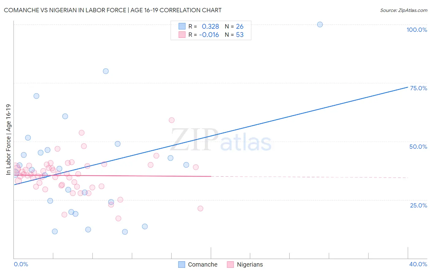 Comanche vs Nigerian In Labor Force | Age 16-19