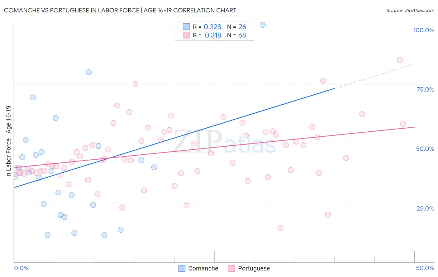 Comanche vs Portuguese In Labor Force | Age 16-19