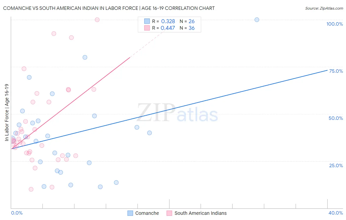 Comanche vs South American Indian In Labor Force | Age 16-19