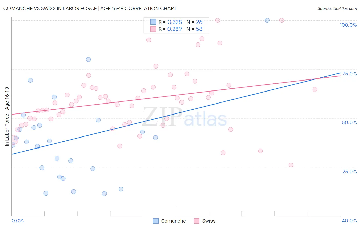 Comanche vs Swiss In Labor Force | Age 16-19