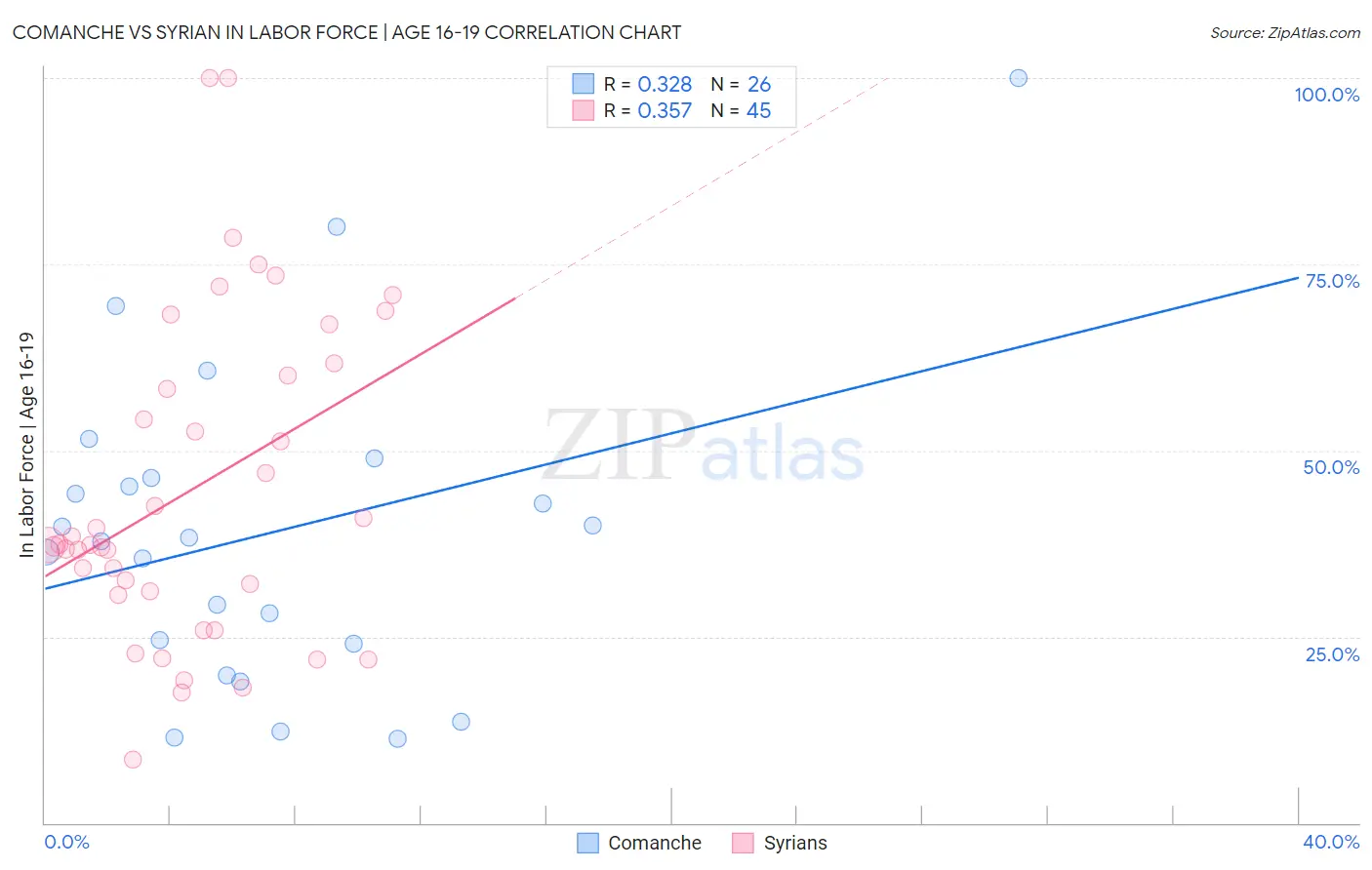 Comanche vs Syrian In Labor Force | Age 16-19