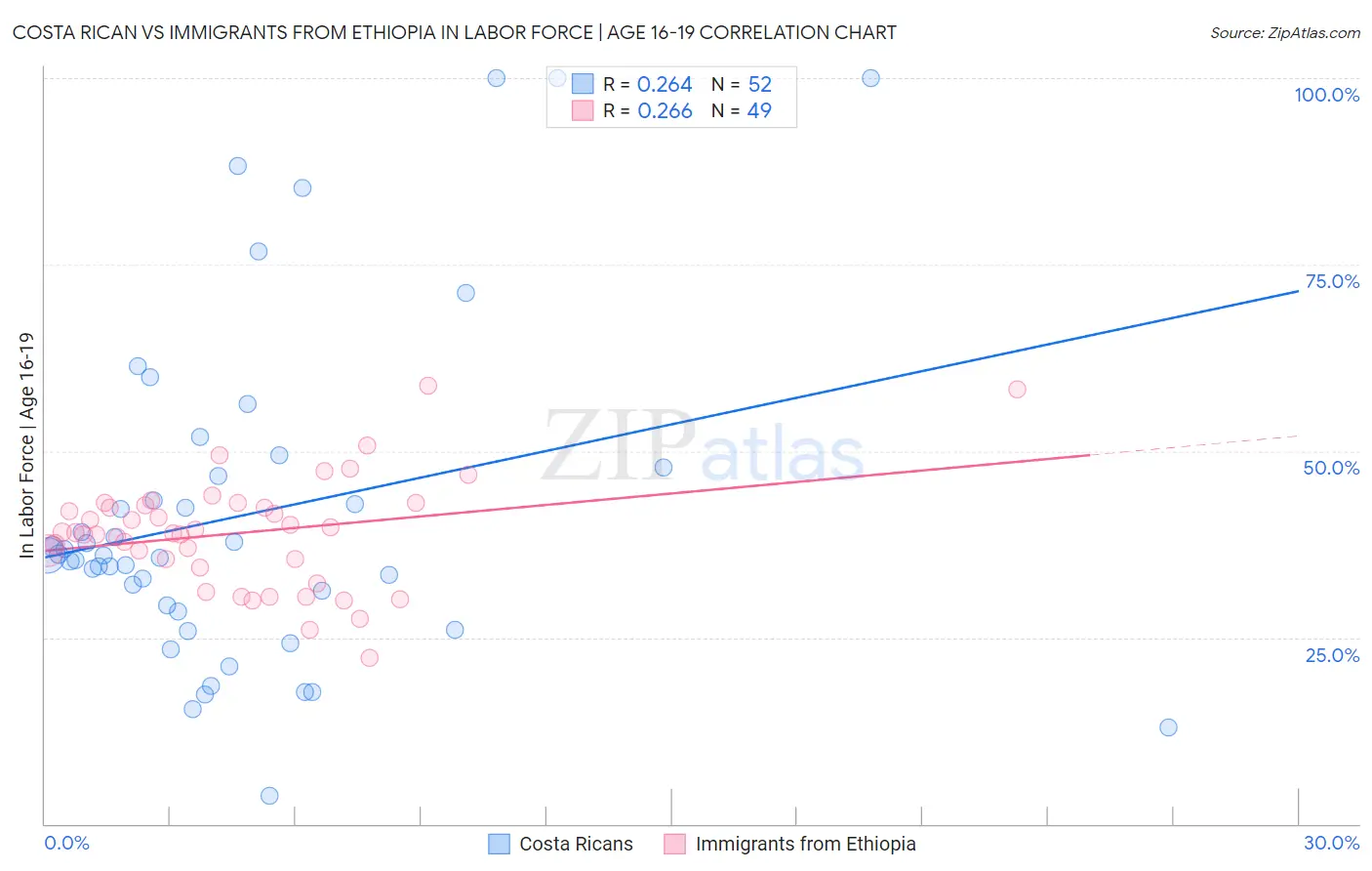 Costa Rican vs Immigrants from Ethiopia In Labor Force | Age 16-19