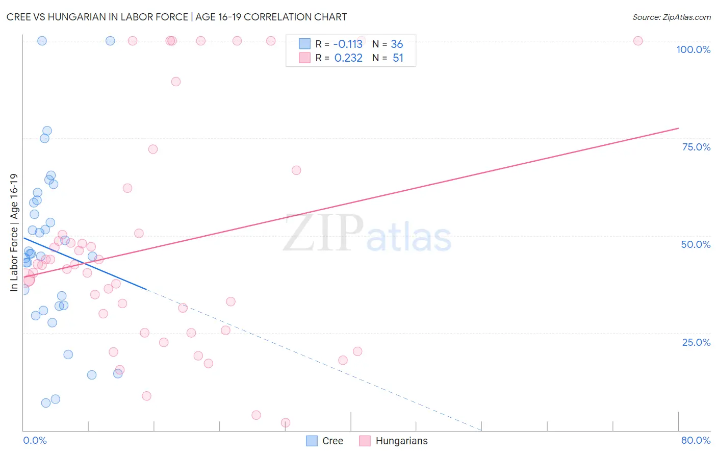 Cree vs Hungarian In Labor Force | Age 16-19