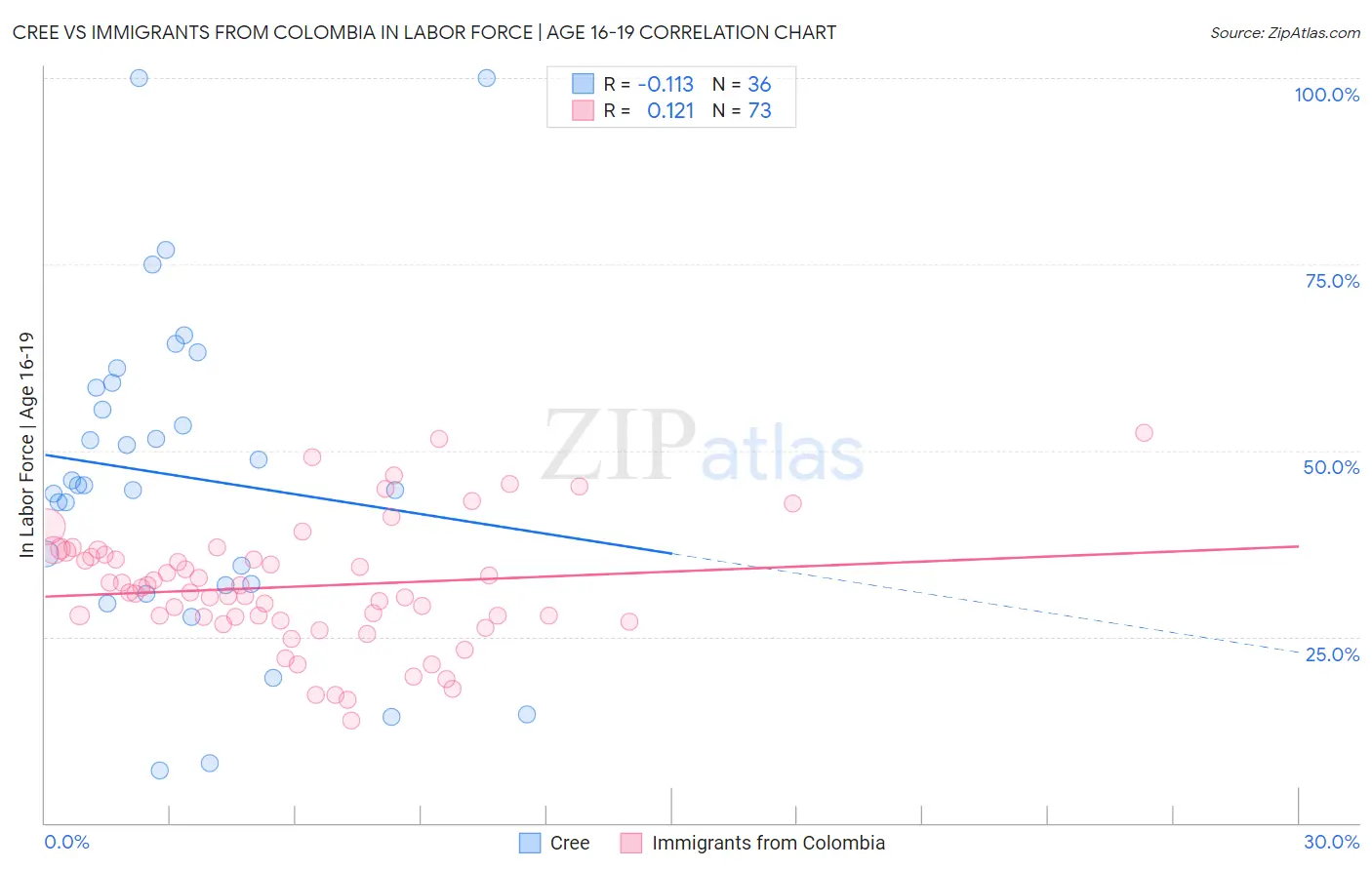 Cree vs Immigrants from Colombia In Labor Force | Age 16-19