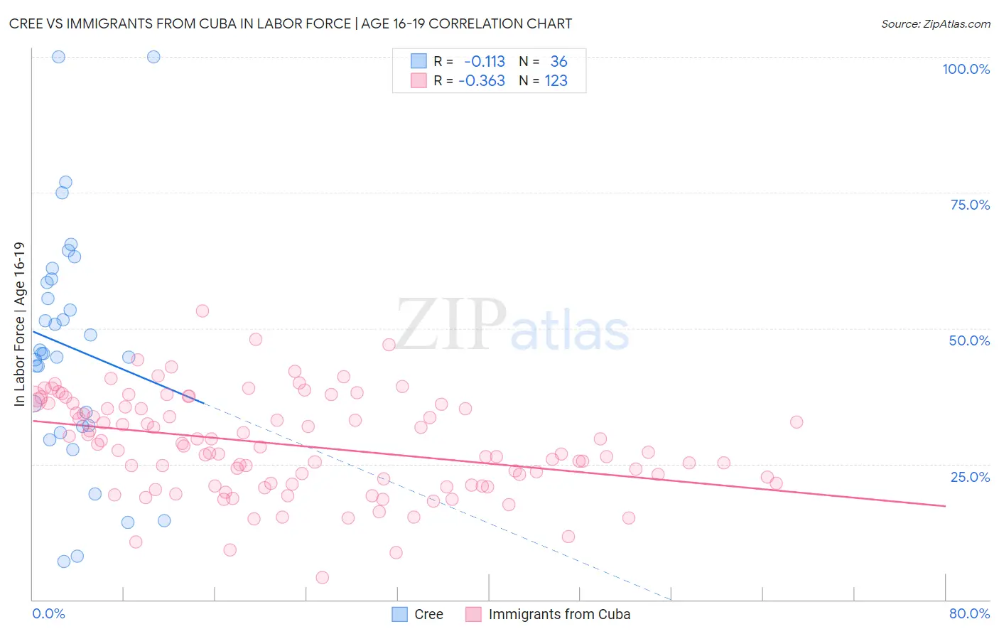 Cree vs Immigrants from Cuba In Labor Force | Age 16-19