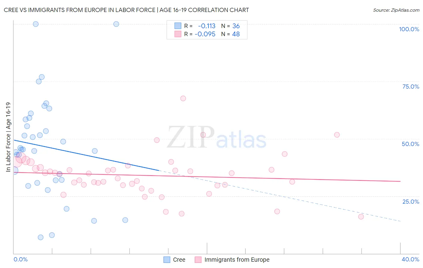 Cree vs Immigrants from Europe In Labor Force | Age 16-19