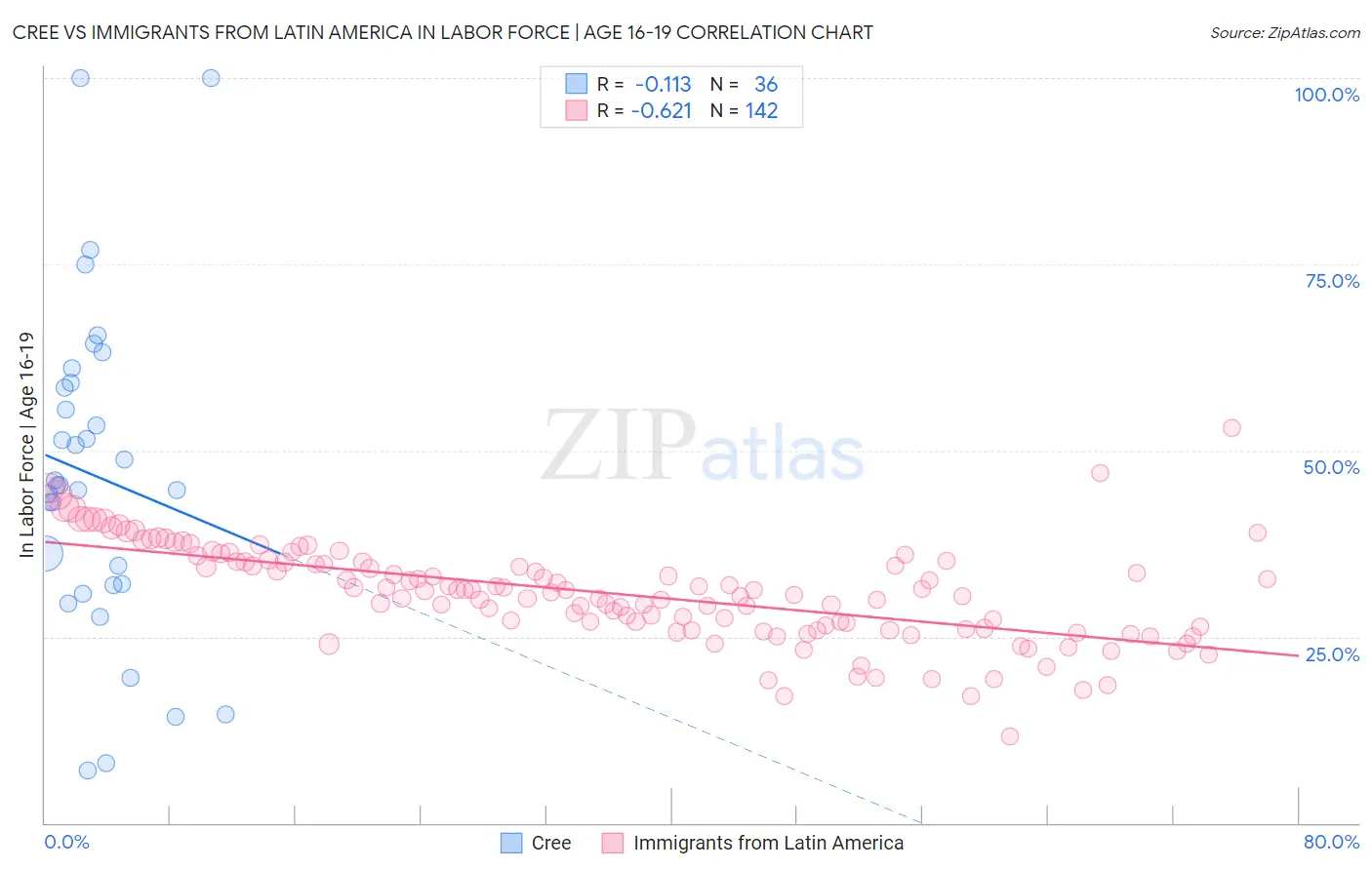 Cree vs Immigrants from Latin America In Labor Force | Age 16-19