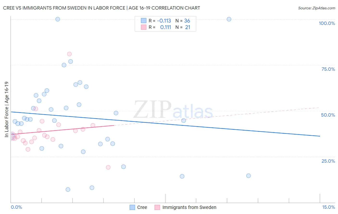 Cree vs Immigrants from Sweden In Labor Force | Age 16-19