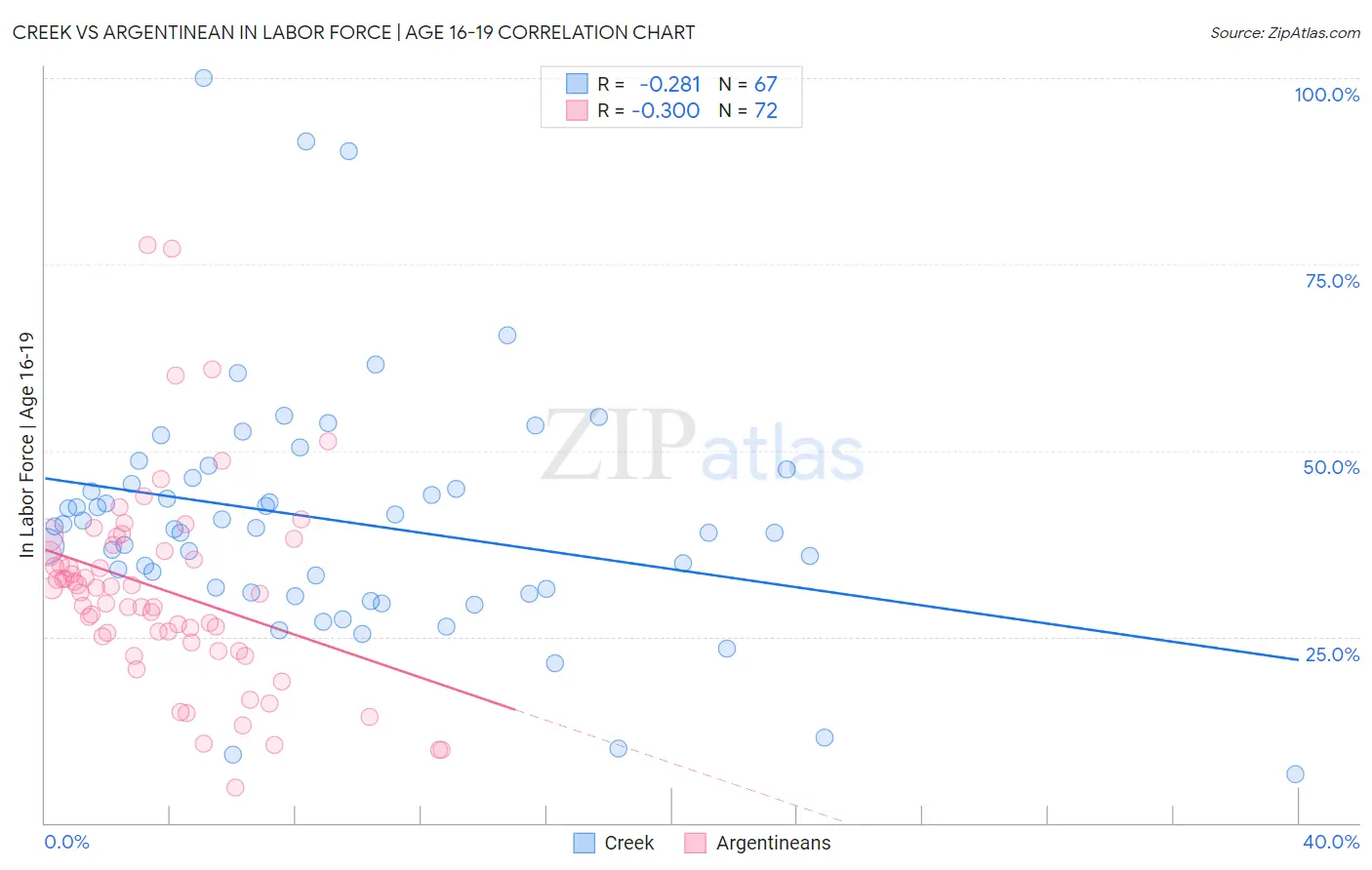 Creek vs Argentinean In Labor Force | Age 16-19