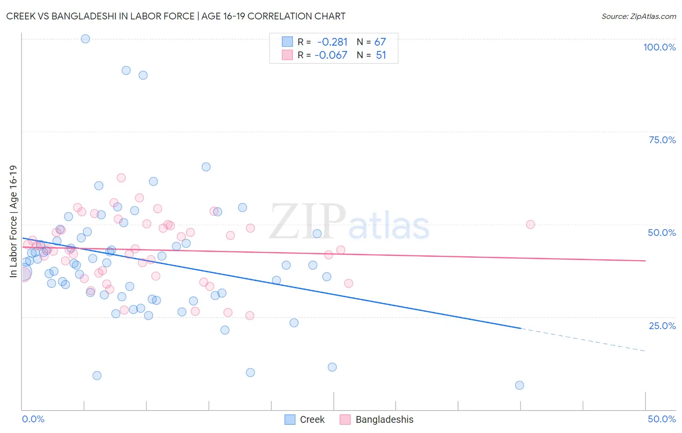 Creek vs Bangladeshi In Labor Force | Age 16-19