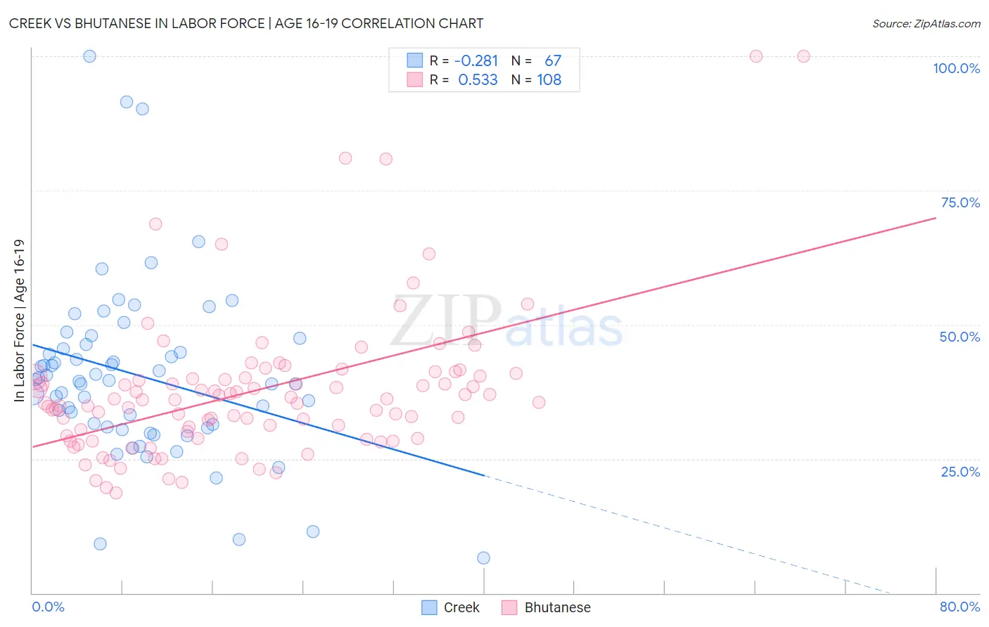 Creek vs Bhutanese In Labor Force | Age 16-19